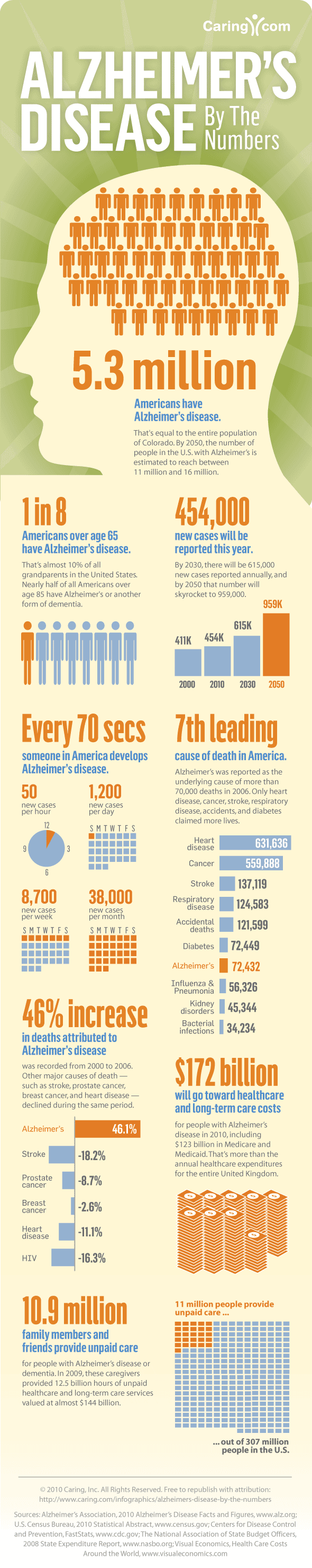 Alzheimers Disease By The Numbers Infographic Facts Figures Stats